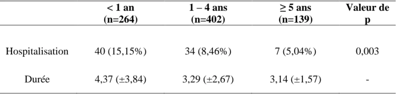 Tableau 5 : Proportion d'enfants hospitalisés et durée d’hospitalisation par tranche d'âge 