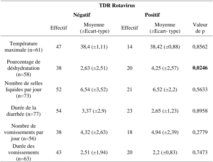 Tableau 10 : Description des symptômes en fonction du résultat au TDR rotavirus  TDR Rotavirus 