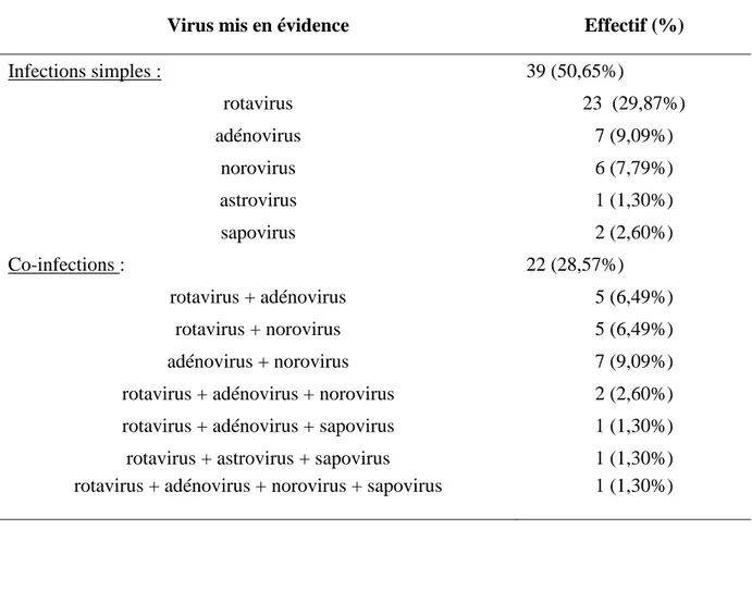 Tableau 11 : Proportion des infections simples et des co-infections 