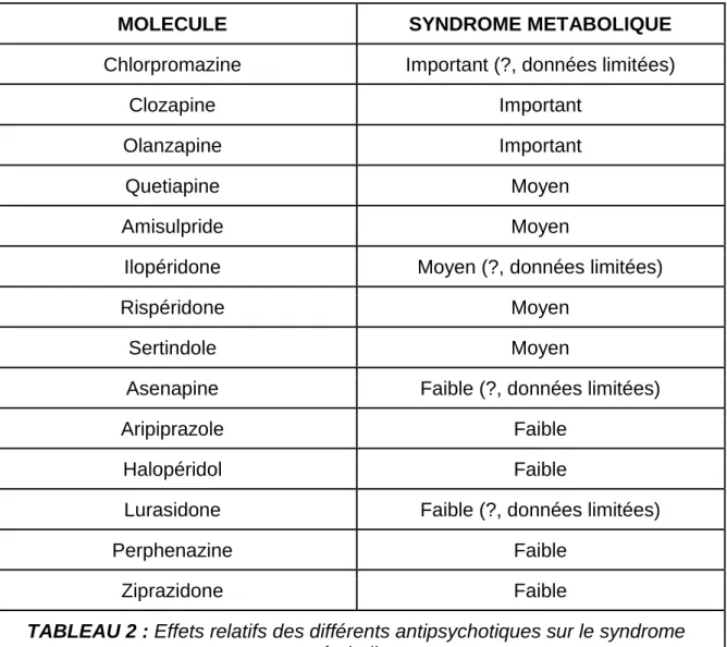 TABLEAU 2 : Effets relatifs des différents antipsychotiques sur le syndrome  métabolique 