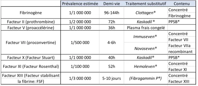 Tableau 1 : déficits en facteurs de coagulation 