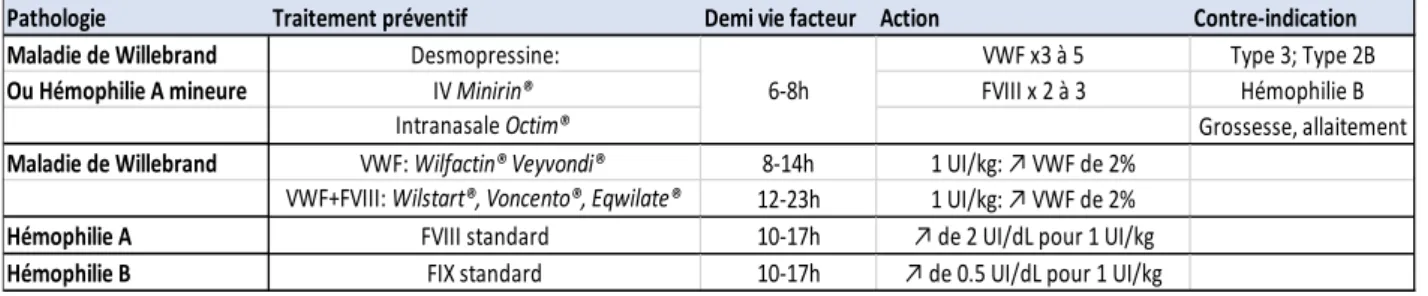 Tableau  4 :  traitements  substitutifs  de  la  maladie  de  Willebrand  et  de  l’Hémophilie 