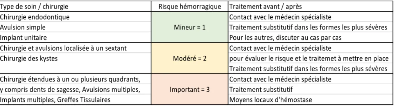 Tableau 5 : Risque hémorragique en fonction du geste                                                                    