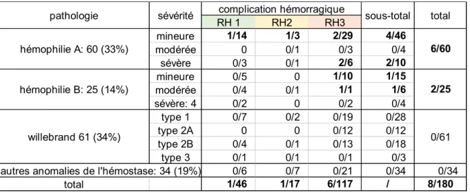 Tableau 7 : Incidence des complications hémorragiques en fonction du risque  hémorragique du geste  