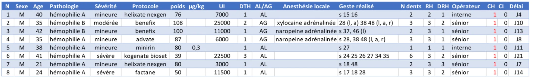 Tableau 10 : prise en charge des complications hémorragique