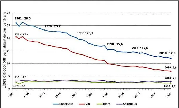 Figure 1 : Consommation d’alcool des Français en litres d’alcool pur par habitant  de plus de 15 ans (estimée sur les ventes), OFDT 2011 2