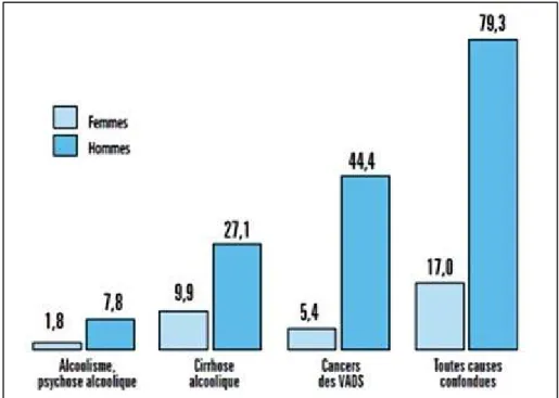 Figure 2 : Taux de mortalité pour 100 000 habitants liée à l’imprégnation  éthylique chronique en France en 1997 [9] 