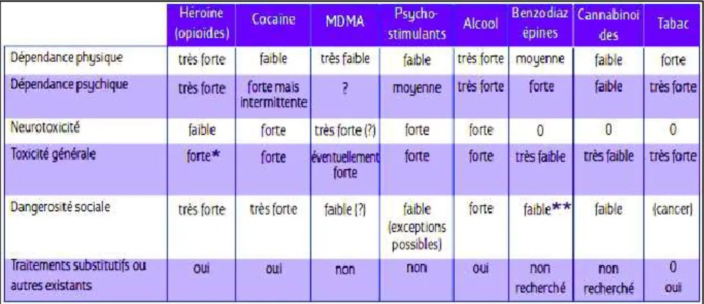 Figure 4 : Facteurs de dangerosité des drogues  (extrait du tableau page 182 du rapport Roques [181]) 