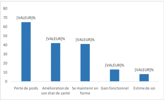 Figure 4 : Les principales motivations d’inscription au programme APSBE 