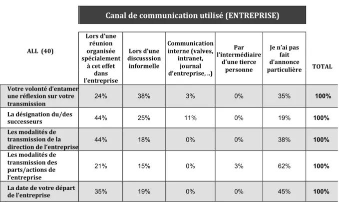Tableau 3 : La communication au sein de l’entreprise  Canal de communication utilisé (ENTREPRISE) 