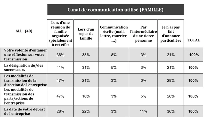 Tableau 4 : La communication au sein de la famille 