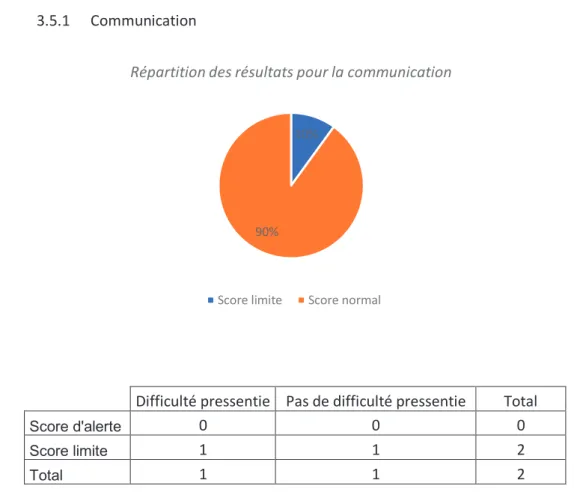 Tableau 6 - Concordance entre les résultats pour la communication et le ressenti du médecin avant le  test 
