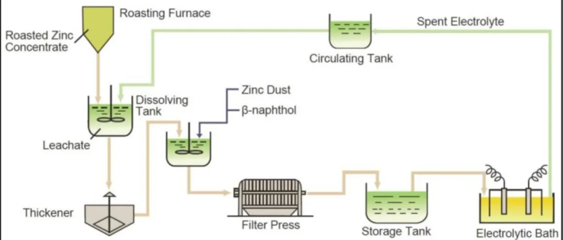 Fig. 1.1 Metallurgical processing of zinc (Yokogawa 2016) 