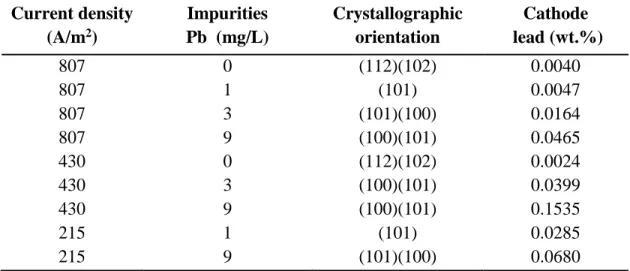 Table 2.3 Effect of lead contamination as a function of current density on zinc deposition,  crystallographic orientation and lead content of zinc deposits obtained from addition-free  electrolyte (electrolysis conditions: 150 g/L H 2 S0 4 , 55 g/L Zn 2+ ,