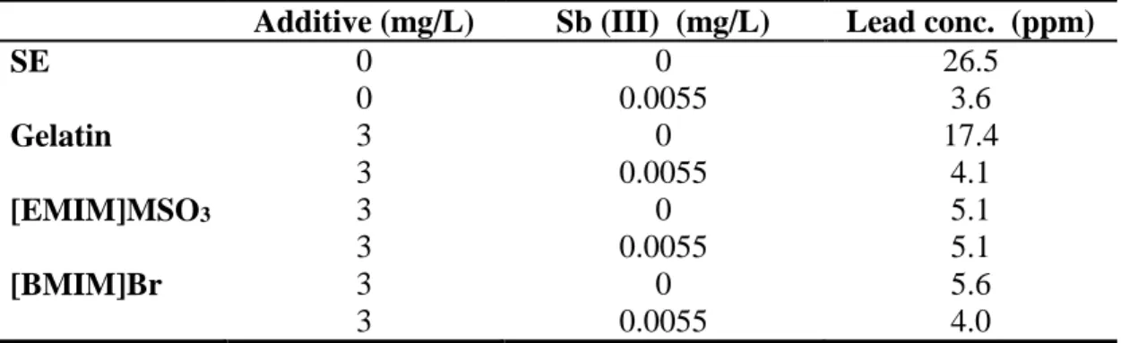 Table 2.4 Lead concentration of zinc deposits obtained by adding 3 mg of gelatin,  [EMIM]MSO 3  and [BMIM]Br in the absence and presence of Sb(III) during zinc  electrodeposition for 2 h at 50 mA/cm 2  and 38°C with agitation at 60 rpm (electrolysis 