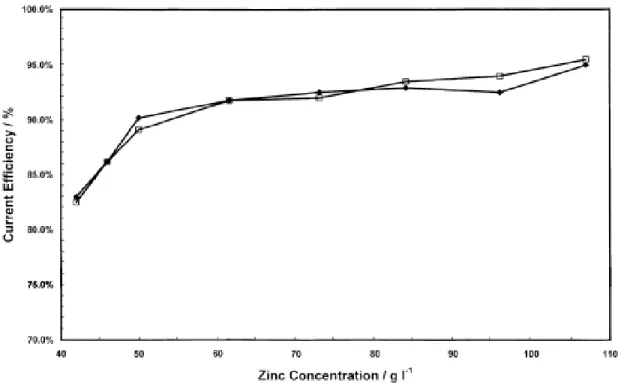 Fig. 2.7 Effects of zinc concentration in the electrolyte on current efficiency for 24 and 30 h  plating cycles (◆) 24 h and (□) 30 h at 500A/m 2  and 38°C (electrolysis conditions: 189.2 