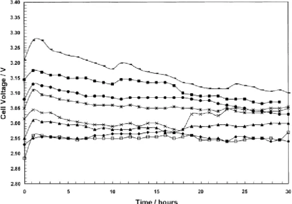 Fig. 2.8 Change of cell voltage as a function of time at various zinc concentration: (◆)  42.0, (□) 46.0, (▲) 50.0, (×) 61.5, (✱) 73.0, (●) 83.5, (■) 96.0 and (─) 107.5 g/L Zn at  500A/m 2  and 38°C (electrolysis conditions: 189.2 g/L H 2 SO 4 ) (Alfantazi