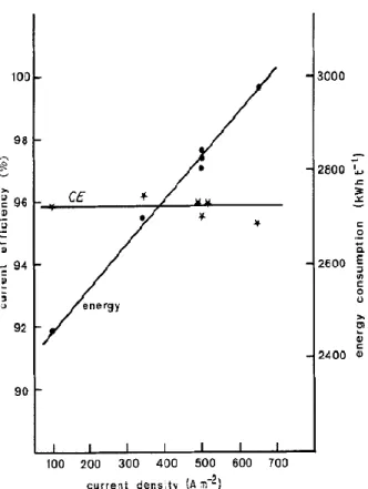 Fig. 2.10 Effect of current density on electrowinning performance (110 g/L acidity, 55 g/L  Zn 2+  at 35°C) (Scott et al
