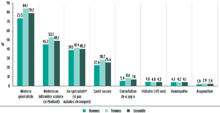 Figure  5 :  Consultations  de  professionnels  de  santé  chez  les  15-30  ans  au  cours  des  12  derniers mois suivant le sexe, en 2010 (en pourcentage) ; Source Baromètre Santé 2010,  Inpes
