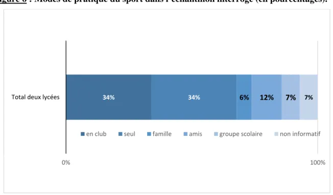 Figure 6 : Modes de pratique du sport dans l’échantillon interrogé (en pourcentages). 