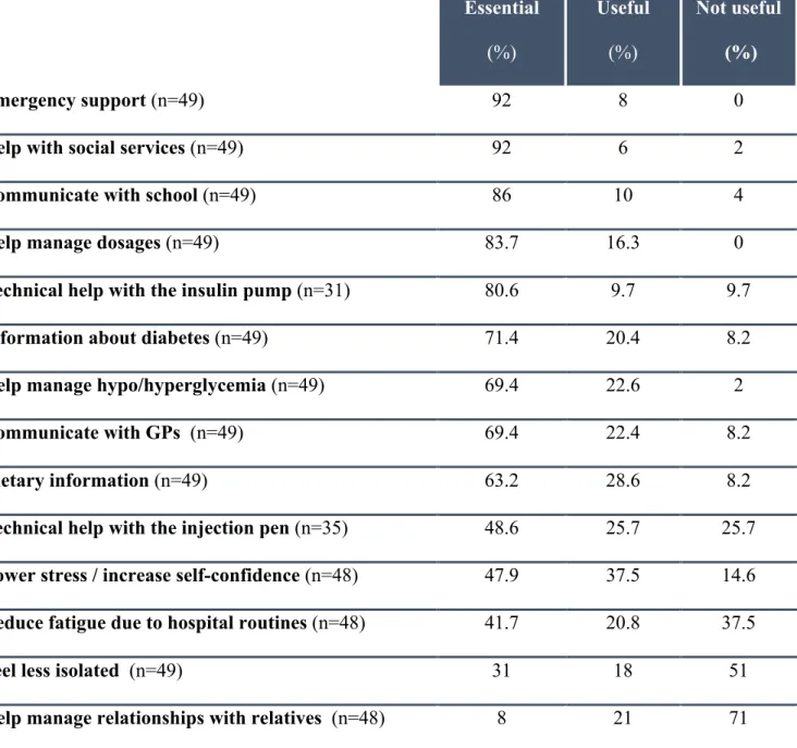 Table 5 – Families’ expectations from HBHC 