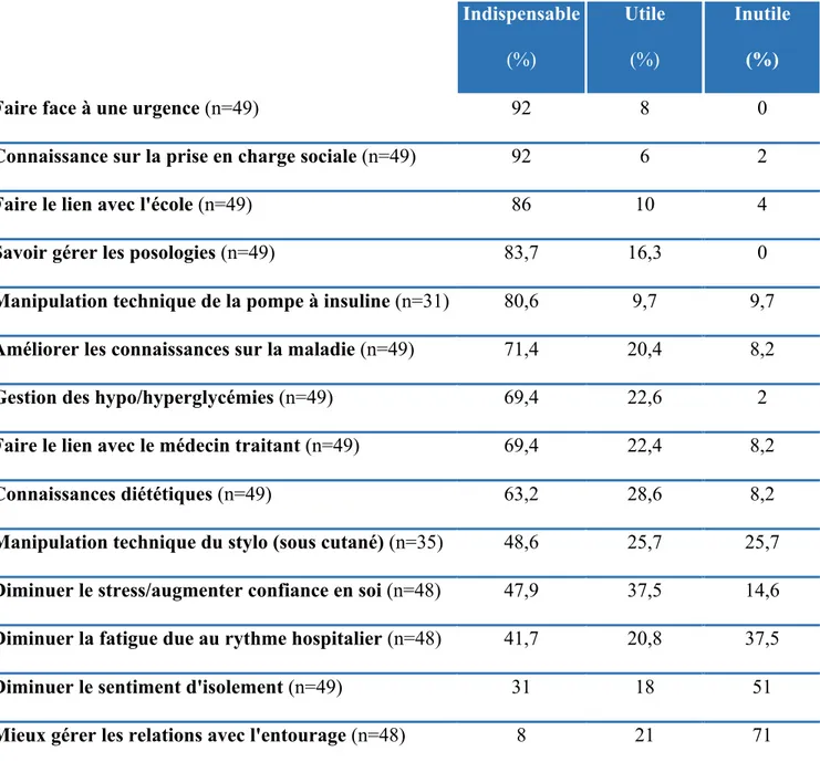 Tableau 5 - Attentes des familles vis à vis de l'HAD