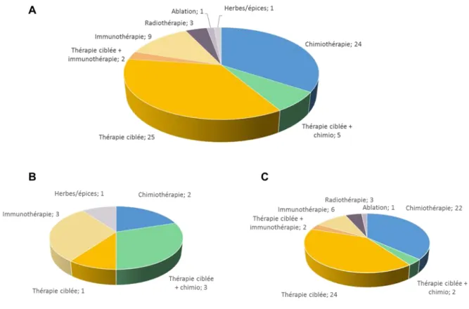 Figure 6 : Répartition des différentes interventions évaluées  A/ Dans l’ensemble des 70 essais d’intérêt  