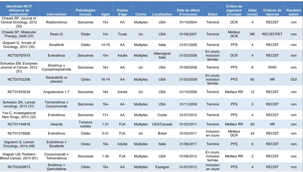 Tableau III : Caractéristiques des 28 essais de phase II identifiés évaluant des thérapies ciblées 