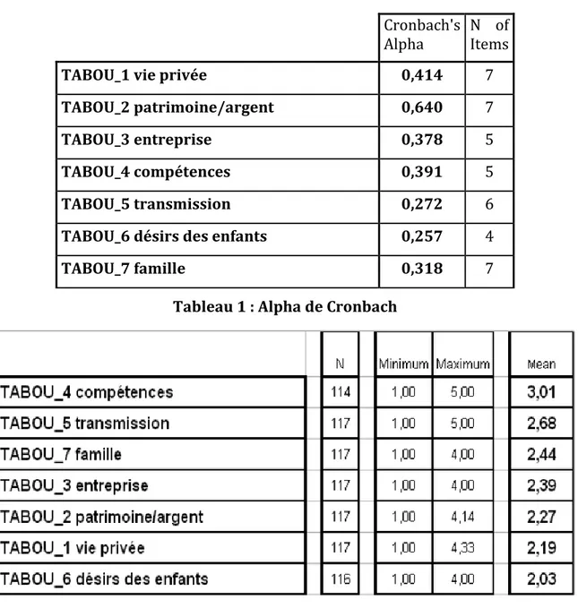 Tableau 2 : les valeurs moyennes de chaque tabou générique 