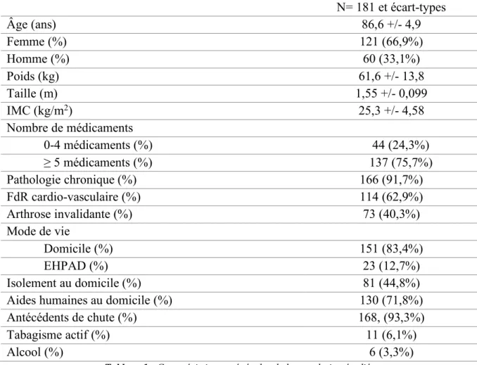 Tableau 1 : Caractéristiques générales de la population étudiée 