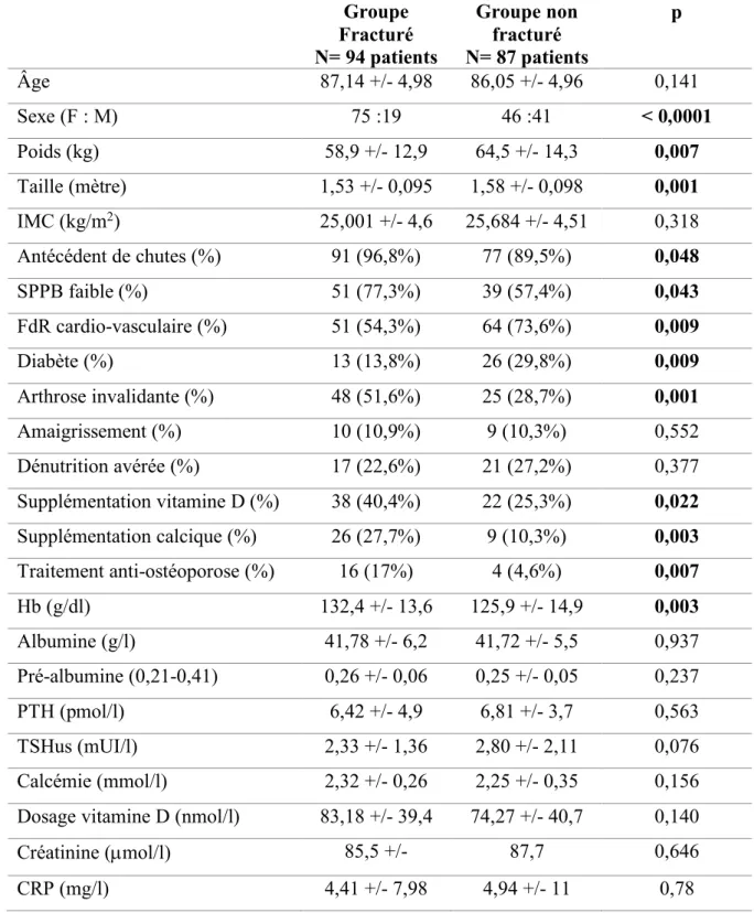 Tableau 4 : Comparaison des deux groupes en analyse univariée 