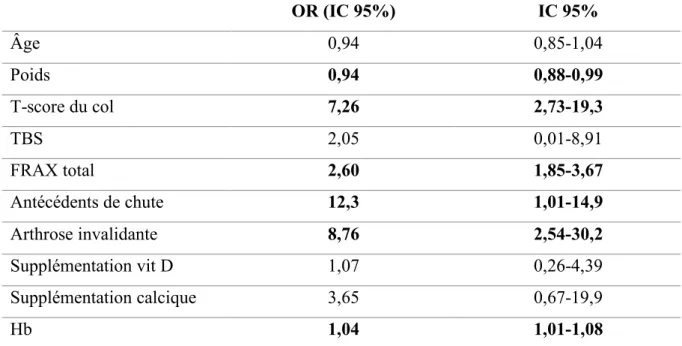 Tableau 6 : Analyse multivariée des facteurs de risque de fracture majeure par régression logistique 