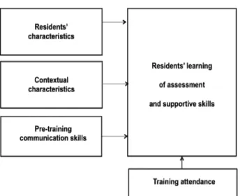 Figure 1. Predictors and correlate of residents’ learning of  assessment and supportive skills