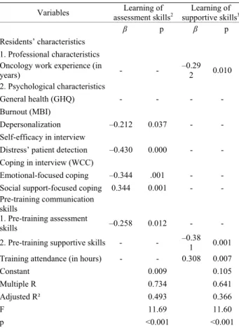 Table 2. Variables related to residents’ learning of assess- assess-ment and supportive skills 1  (n = 56).
