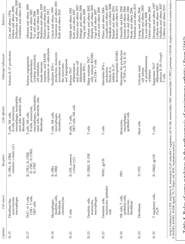 Table 5. Roles of some cytokines in the pathogenesis of autoimmune arthritis ( From [166])