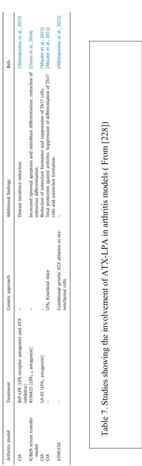 Table 7. Studies showing the involvement of ATX-LPA in arthritis models ( From [228]) 