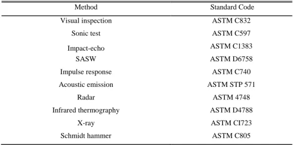 Table  1-1 lists some of the main nondestructive techniques frequently used in engineering fields