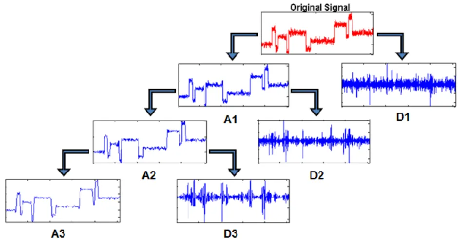 Figure  2-11: Schematic diagram of the third level of decomposition of a signal using DWT