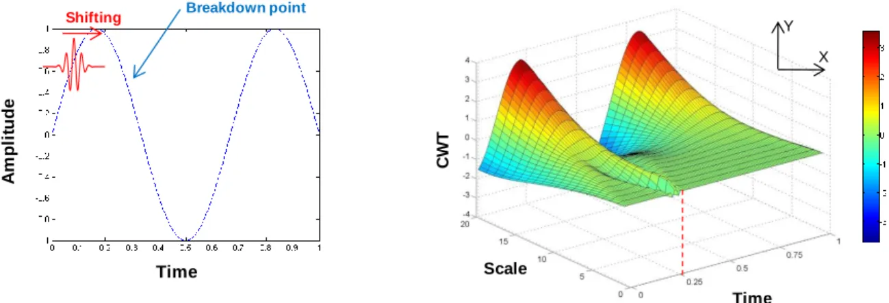 Figure  2-19: Applying the CWT on a sine wave with a small discontinuity along its length