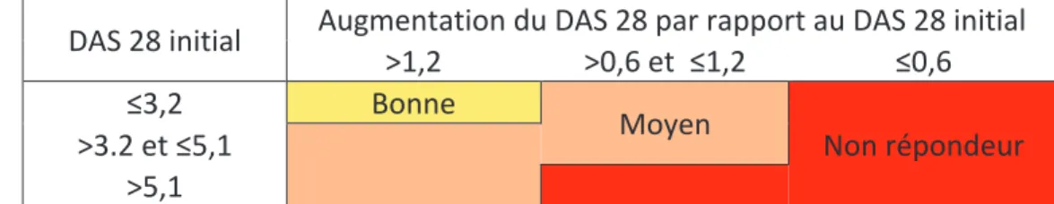 Tableau 5: Tableau pour définir la réponse aux traitements anti-TNF  à partir du DAS 28  initial et de sa diminution, selon les critères de réponses EULAR