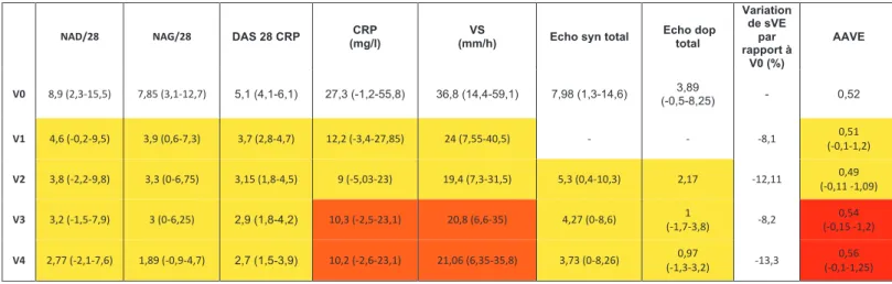 Tableau 7: Evaluation des paramètres inflammatoires de la PR, des taux de la sVE et  de l’AAVE au cours du traitement par anti-TNF (expression en moyenne avec les 