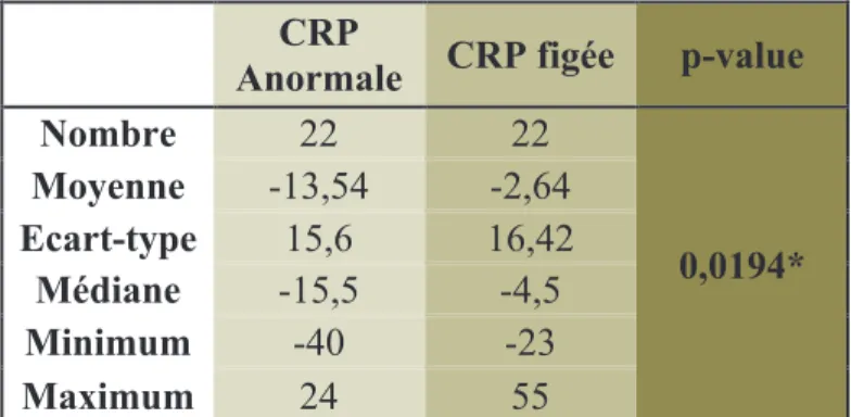 Tableau 9: Comparaison des taux de la sVE entre le groupe avec une CRP anormale (CRP à  V0 &gt; 10 et variation de plus de 50 % de la CRP entre V0 et V1) et le groupe avec une CRP  figée (CRP à V0 ≤ à 10 ou &gt; à 10 à V0 mais avec une variation de moins d