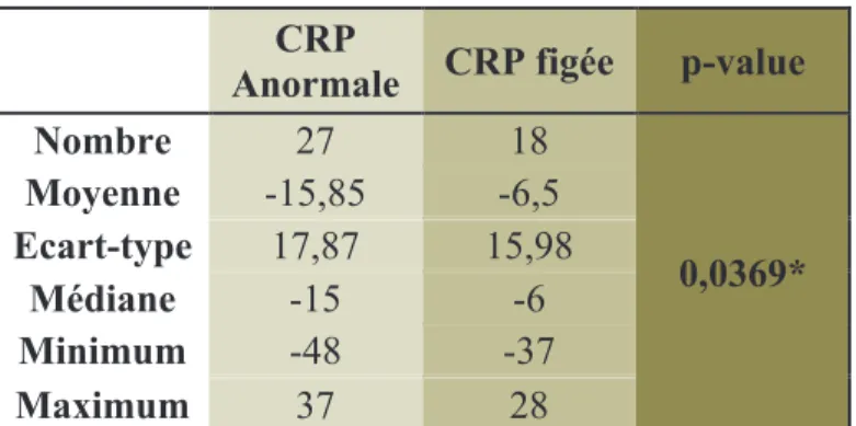 Tableau 11: Comparaison des taux de la sVE entre le groupe avec une CRP anormale (CRP à  V0 &gt; 10 et variation de plus de 50 % de la CRP entre V0 et V3) et le groupe avec une CRP  figée (CRP à V0 ≤ à 10 ou &gt; à 10 à V0 mais avec une variation de moins 