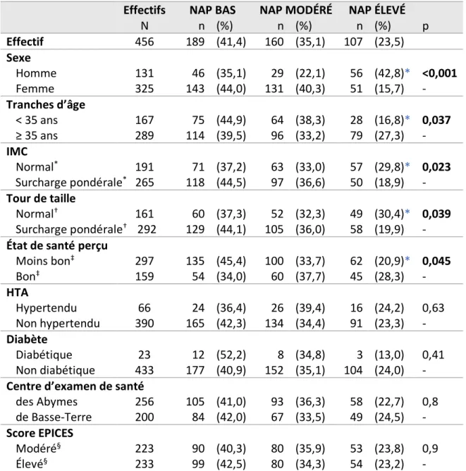 Tableau 4 : Niveau d’activité physique selon les caractéristiques de la population   Effectifs  NAP BAS  NAP MODÉRÉ  NAP ÉLEVÉ   