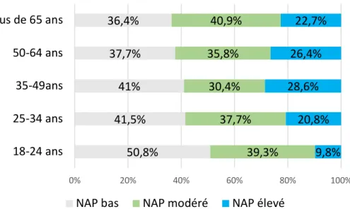 Figure  6  :  Répartition  par  âge  des  Guadeloupéens  en  situation  de  précarité  selon  le  niveau d’activité physique  