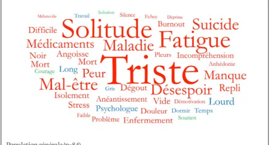 Figure 15. Nuages de mots / Cinq mots qui me viennent à l’esprit quand je pense à  