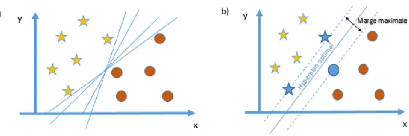 Figure 9 :   Modélisation d’une classification SVM linéaire 