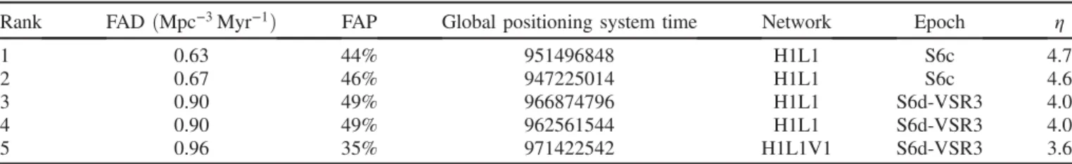 FIG. 2 (color online). (a) S6d-VSR3 H1L1V1 search ranges in Mpc as a function of the companion masses