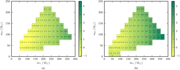 FIG. 5 (color online). (a) S5-VSR1 upper limits in Mpc −3 Myr −1 on the merger-rate density of nonspinning IMBHBs as a function of the companion masses