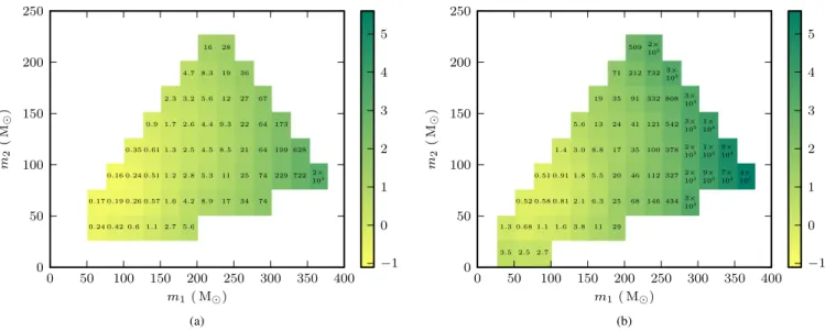 FIG. 6 (color online). (a) S5-VSR1 upper limits in Mpc −3 Myr −1 on the merger-rate density of nonspinning IMBHBs as a function of the companion masses